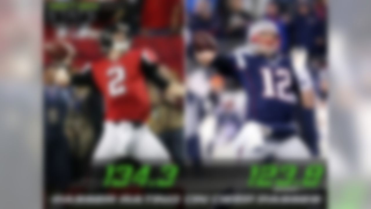 SuperBowl LI will feature two of the most effective deep ball passers in the NFL. Falcons quarterback Matt Ryan has been nearly perfect when attempting passes greater than 20 extended air yards, throwing 11 touchdowns and 0 interceptions on his way to a 134.3 passer rating. Patriots quarterback Tom Brady is not far behind, tossing 9 touchdowns and 1 interception, accruing a 123.8 passer rating on deep passes. Over the 2016 regular and postseason, Ryan and Brady rank 1st and 2nd in the NFL in deep passes, respectively.