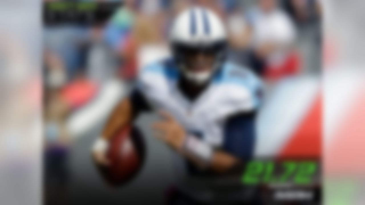 Rookie quarterback Marcus Mariota not only recorded three of the top-five max speeds by a QB, but two of the top five by any ball carrier, reaching speeds of 21.72 mph and 21.56 mph.