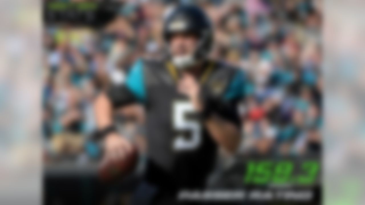 Jaguars quarterback Blake Bortles was the most effective over the middle of the field in Week 15, sporting a perfect passer rating (158.3) in this portion of the field against the Texans. Bortles' production over the middle over the past three weeks has been stellar, sporting a 147.3 passer rating, 2nd-best in the NFL in that span.