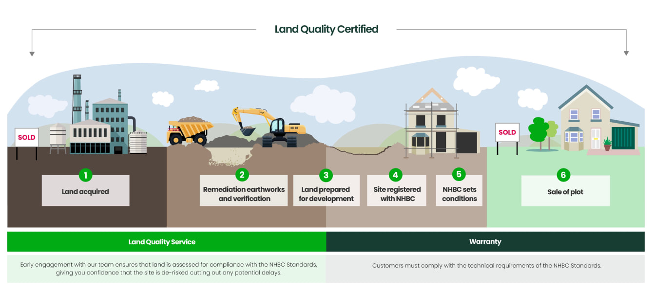 NHBC Land Quality Service infographic