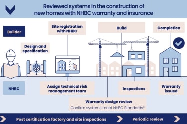Accepted systems process for builders infographics