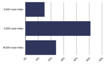 A bar chart showing LinkedIn poll results