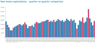 a line graph showing new home registrations - quarter on quarter
