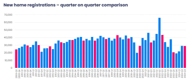 New home registrations Q3 2024 quarterly comparison