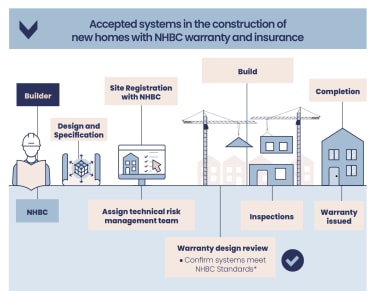 Accepted systems process for builders infographics