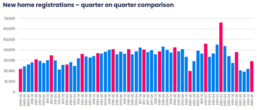 bar chart showing new home registrations Q2 2024
