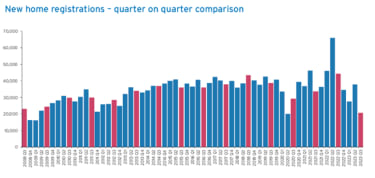 bar chart showing new home registrations Q3 2023 quarterly comparison
