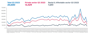 line graph shows new home registrations for Q3 2023