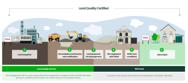 NHBC Land Quality Service infographic
