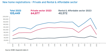 a line graph showing new home completions for 2023