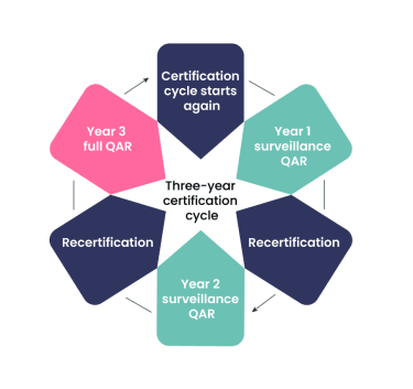 Maintaining your NHBC Quality Assurance Certification infographic