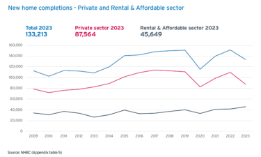 a line graph showing new home registrations for 2023
