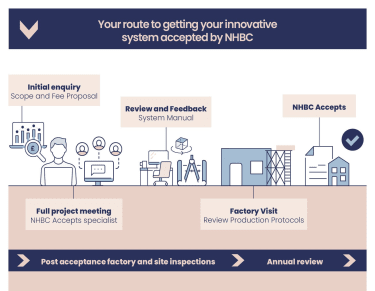 NHBC accepted systems process flow