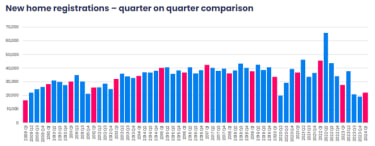 bar chart showing new home registrations Q1 2024