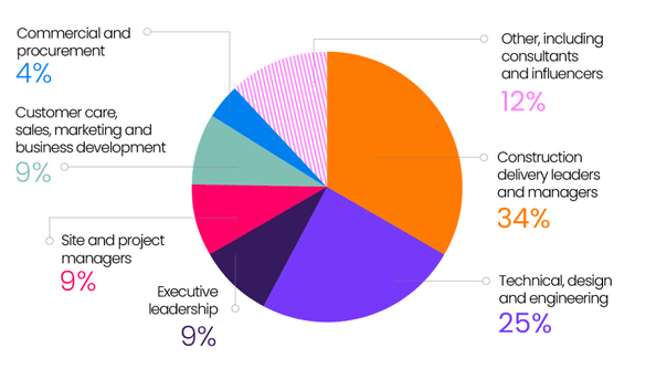 Pie chart showing the demographic of attendees at BEYOND 26 LIVE event