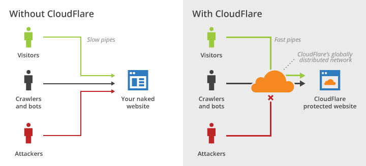 Un schéma montrant l'apport de Cloudflare