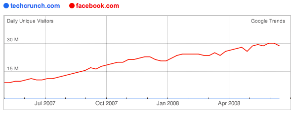 Techcrunch vs Facebook