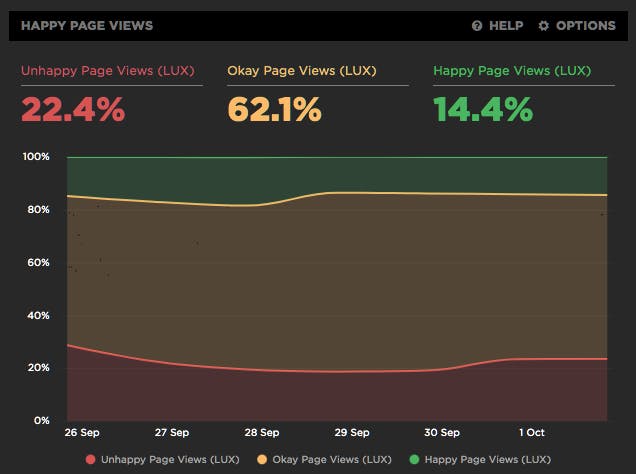 User Happiness monitoring in SpeedCurve User Happiness monitoring in SpeedCurve