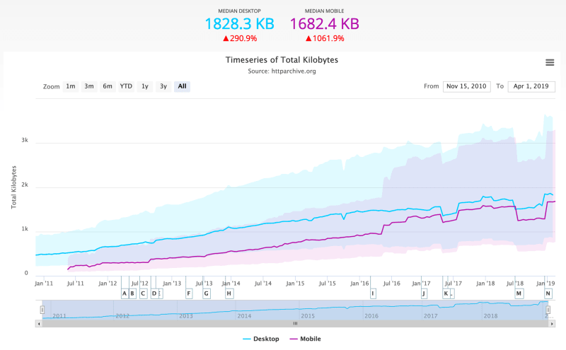 The median Web page weight on mobile has increased **1 000 %** over 8 years!
