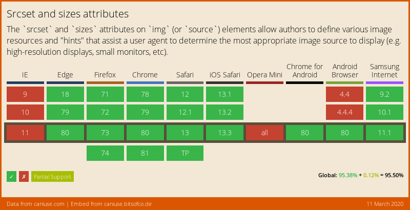 Browser support for feature “srcset“