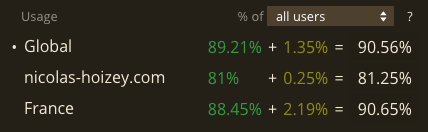 Percentages of users that have browsers supporting CSS clamp().