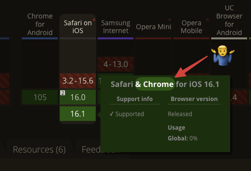 CanIUse says "Safari & Chrome" for compatibility on iOS