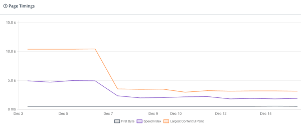 Big improvement of Speed Index and Largest Contentful Paint