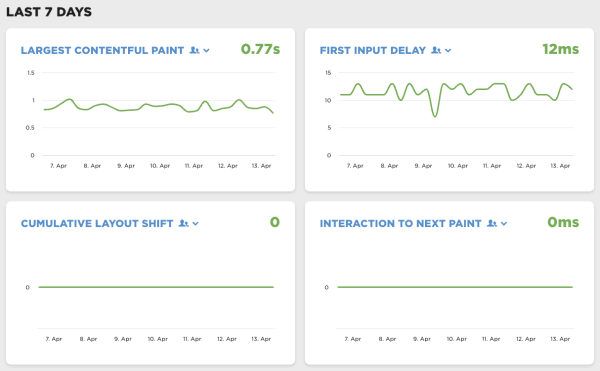 Screenshot of graphs for last week's Core Web Vitals in SpeedCurve Real User Monitoring