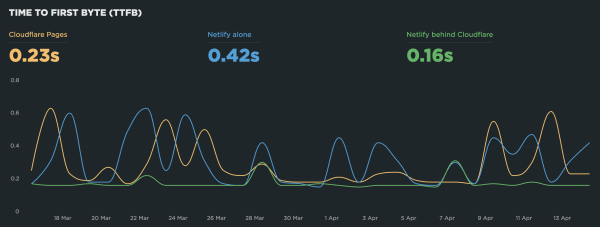 SpeedCurve graph with Time To First Byte for the 3 hosting solutions