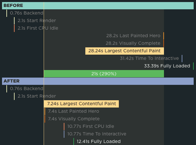 SpeedCurve test showing a 20 seconds gain in Largest Contentful Paint