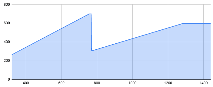 A graph composed of a series of strait lines
