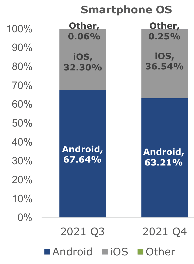 Market shares for iOS and Android in Q3 and Q4 2021. iOS goes from 32.30 % to 36.54 %.