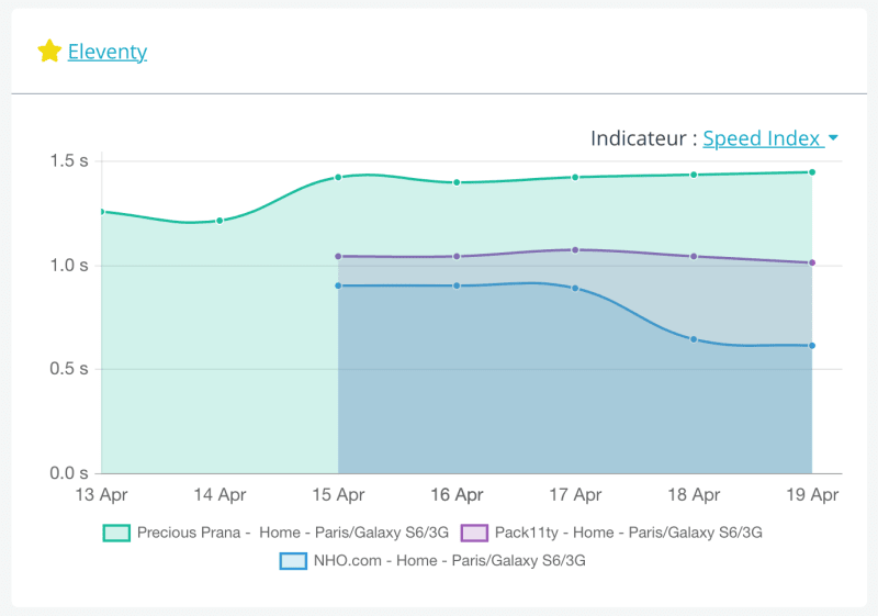 My Dareboost monitoring dashboard