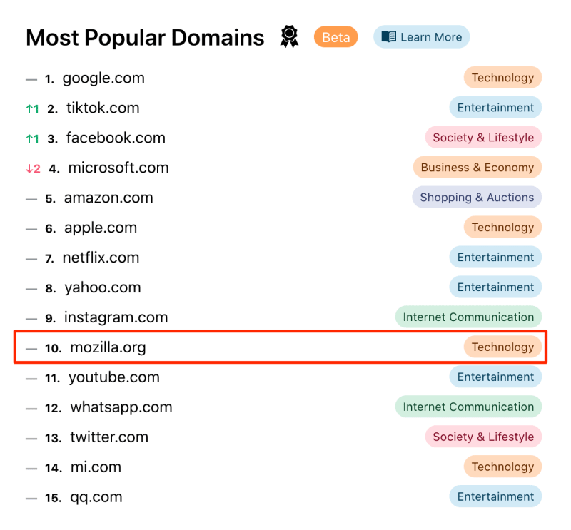 Top Popular Domains