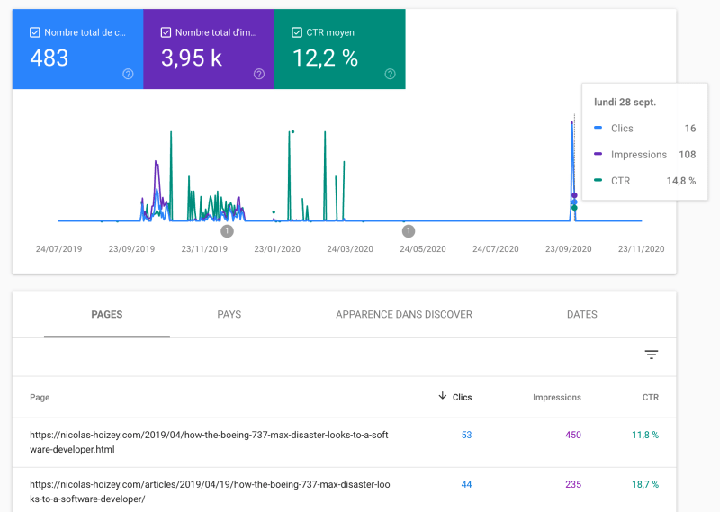 Google Search Console shows the Discover performance