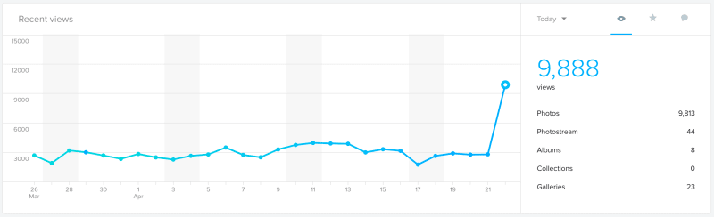 An incredible number of views on my Flickr profile.