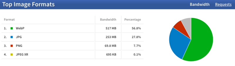 Top image formats by bandwidth.