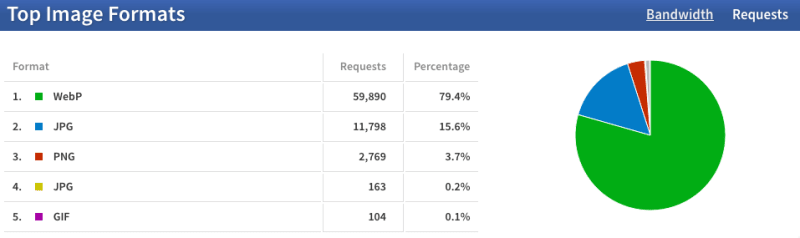 Top image formats by requests.