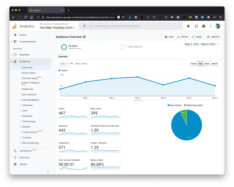 My statistics in Google Analytics.