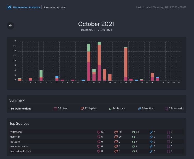 Screenshot of my Webmention dashboard for October 2021