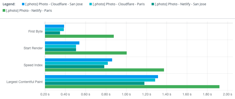 Dareboost graph showing the high TTFB on Netlify from France impacts the whole WebPerf