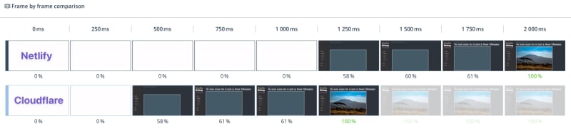 Users see the page and photo 750ms earlier!