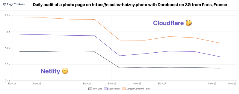 TTFB is much better on Cloudflare, and so are other metrics