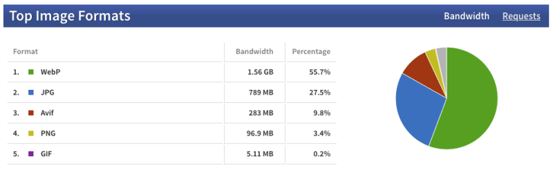 Top image formats by bandwidth.
