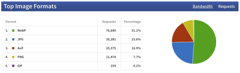 Top image formats by requests.