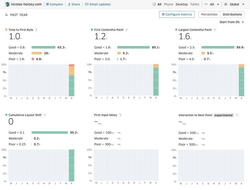 CrUX data for my site in Treo