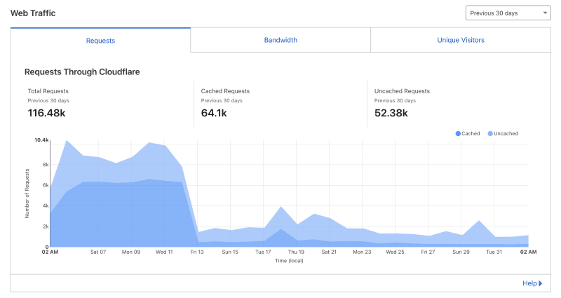 Last month's requests on Cloudflare to access my photography website