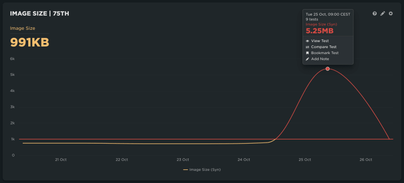 SpeedCurve graph showing image weight temporarily above 5 MB