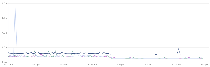 Screenshot of a Contentsquare/Dareboost graph with an incorrect value implying a useless scale