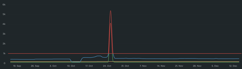 Screenshot of a SpeedCurve graph with an incorrect value implying a useless scale